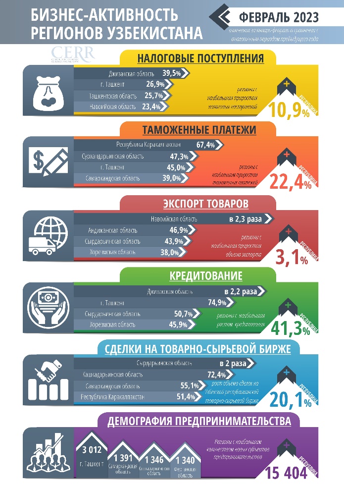 Какие регионы Узбекистана проявили наибольшую бизнес-активность в феврале 2023 года