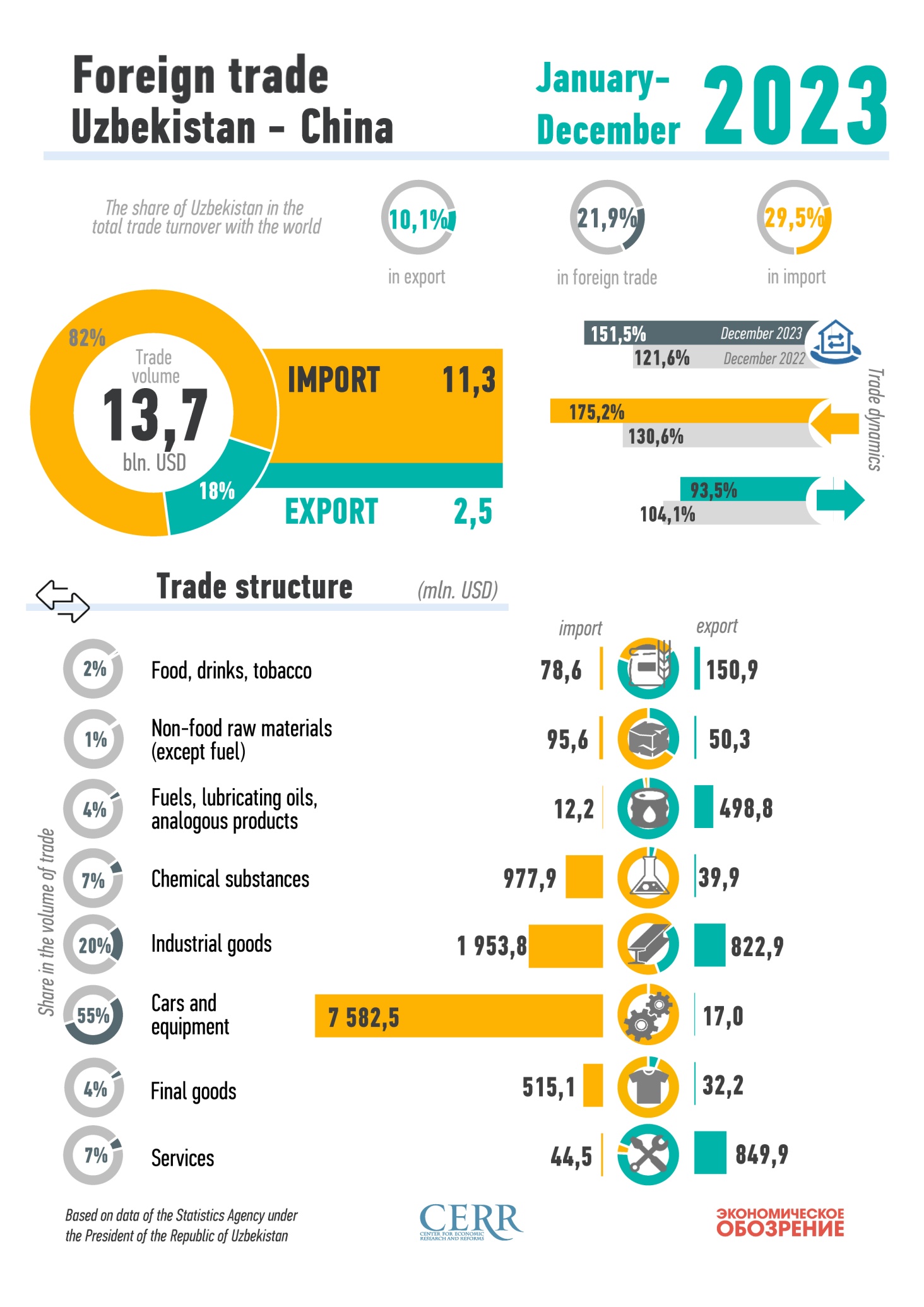 Инфографика: Торговля Узбекистана с Китаем за 2023 год