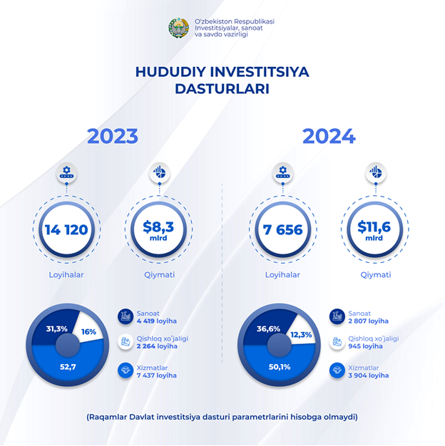 МИПТ: В Узбекистане в 2024 году запланирована реализация 7656 региональных инвестиционных проектов стоимостью 11,6 миллиарда долларов